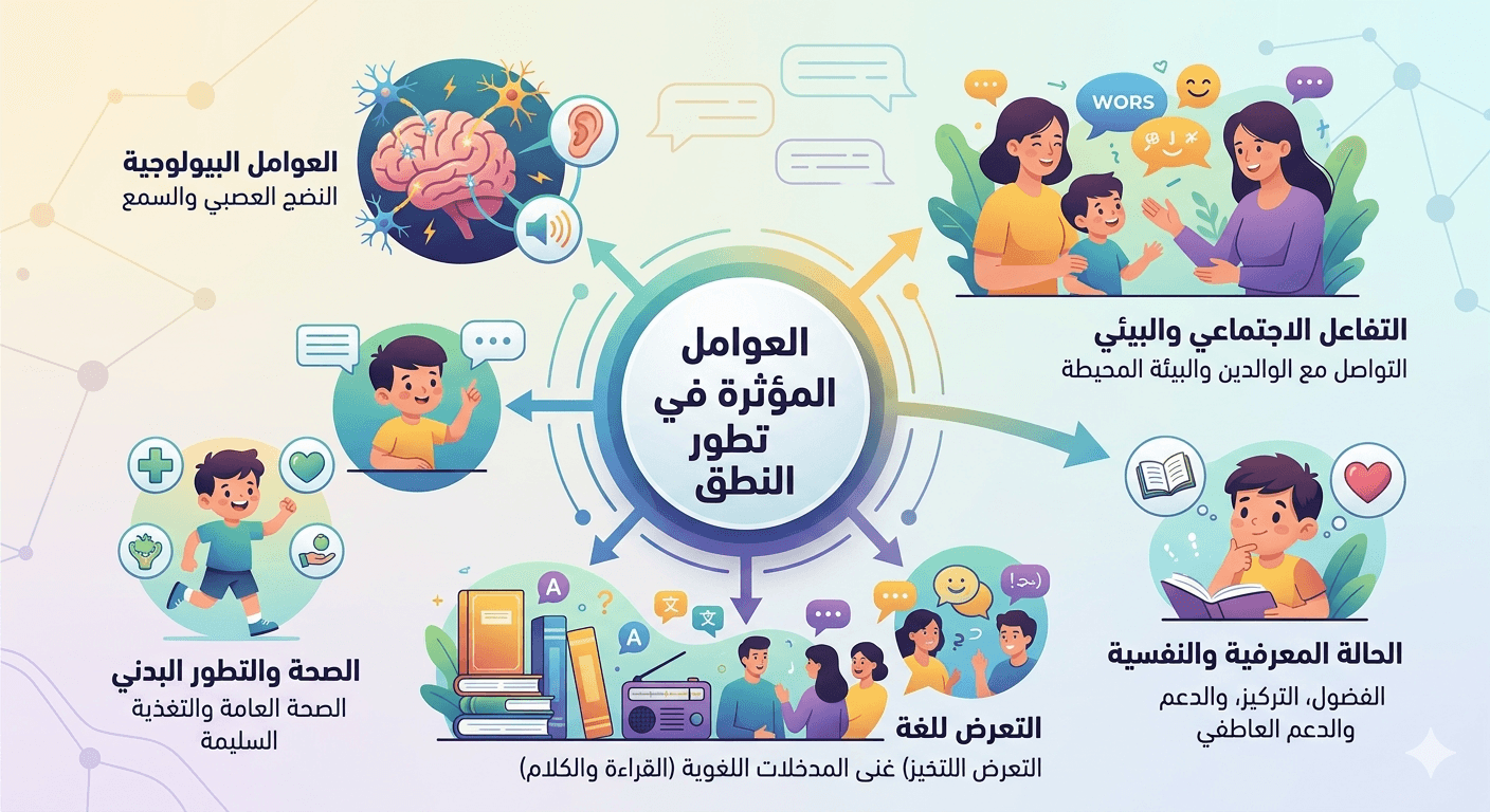 العوامل المؤثّرة في تطوّر النطق عند الأطفال